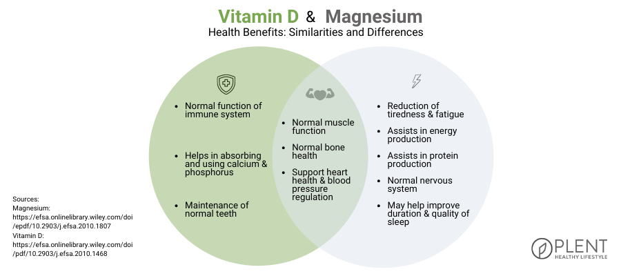 How does Magnesium and Vitamin D benefit each other