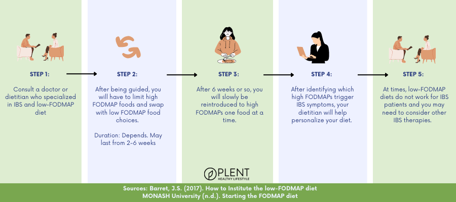 How do you start a low-FODMAP diet? How do you start a low-FODMAP diet?